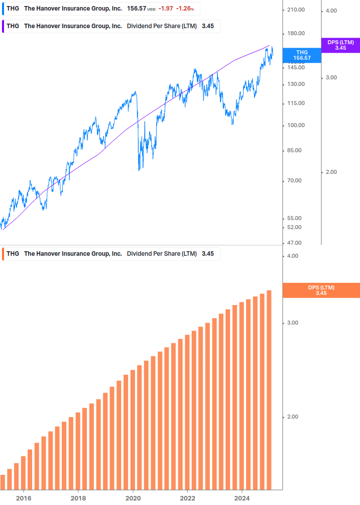 Dividend Growth Chart