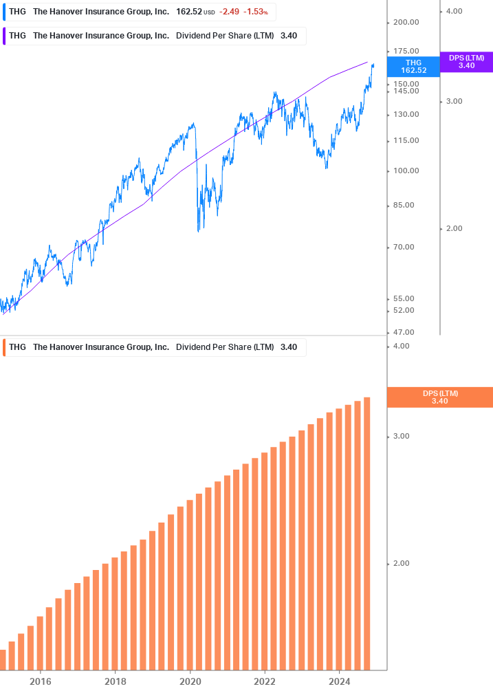 Dividend Growth Chart