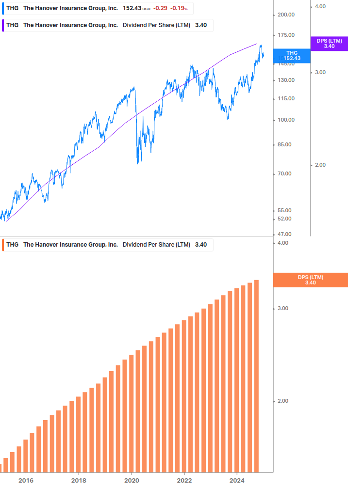 Dividend Growth Chart