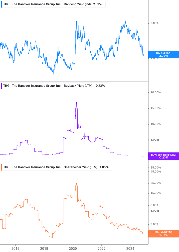 Shareholder Yield Chart