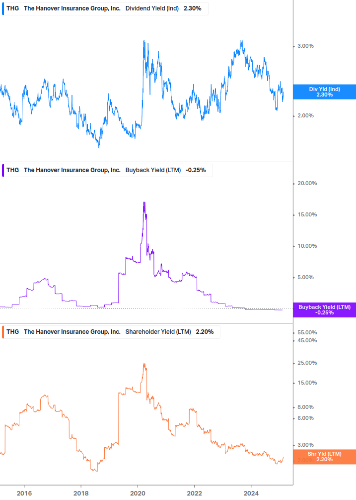 Shareholder Yield Chart