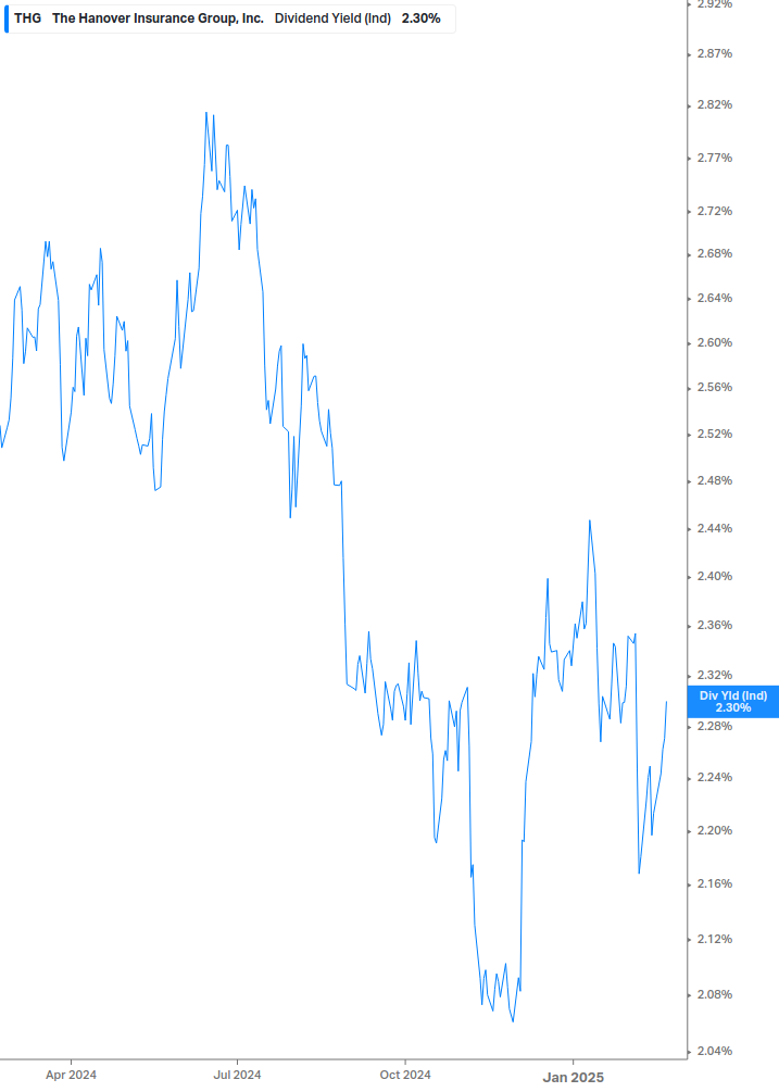 Dividend Yield Chart