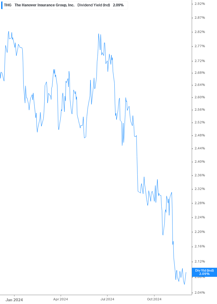 Dividend Yield Chart