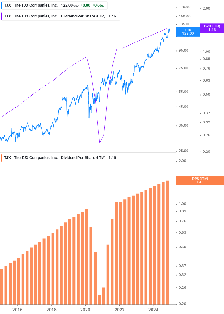 Dividend Growth Chart