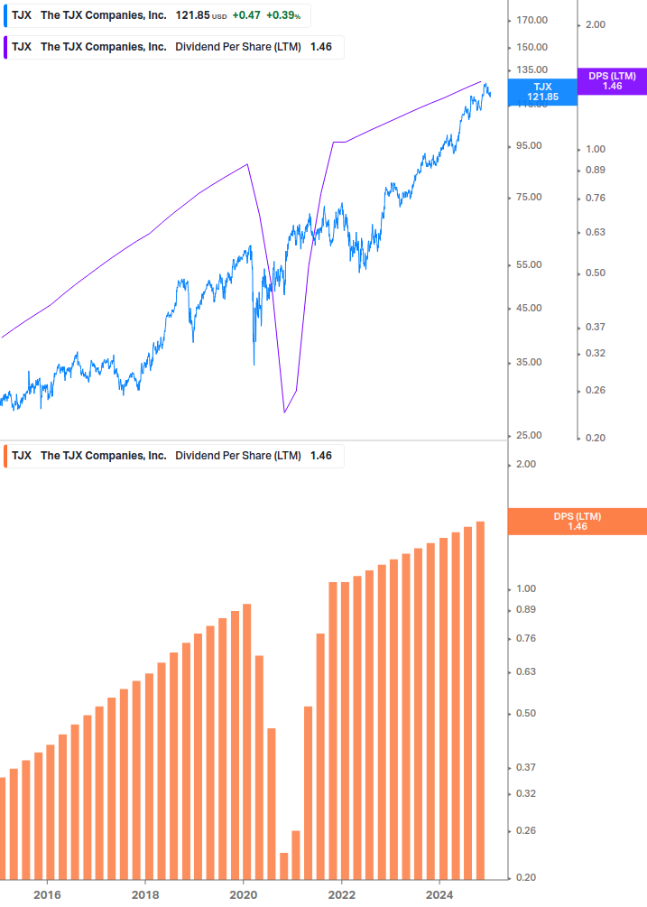 Dividend Growth Chart