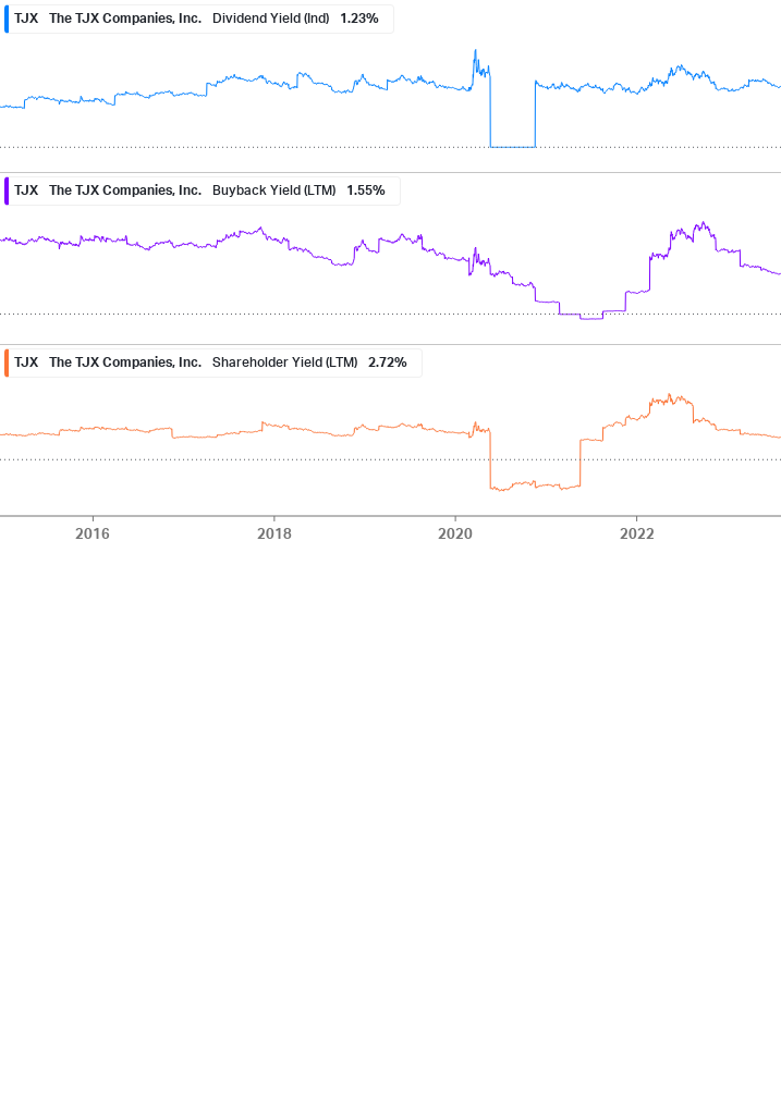 Shareholder Yield Chart