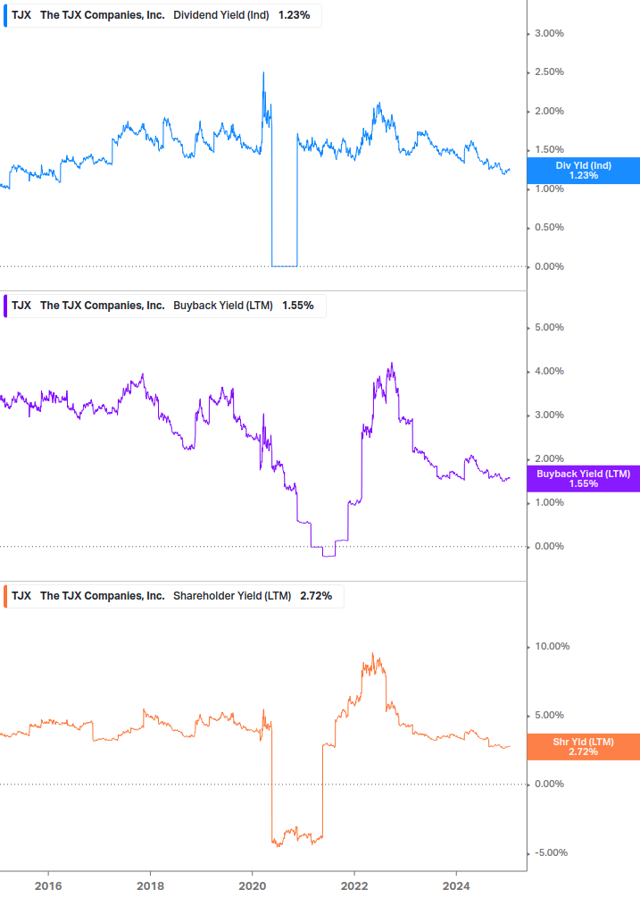 Shareholder Yield Chart