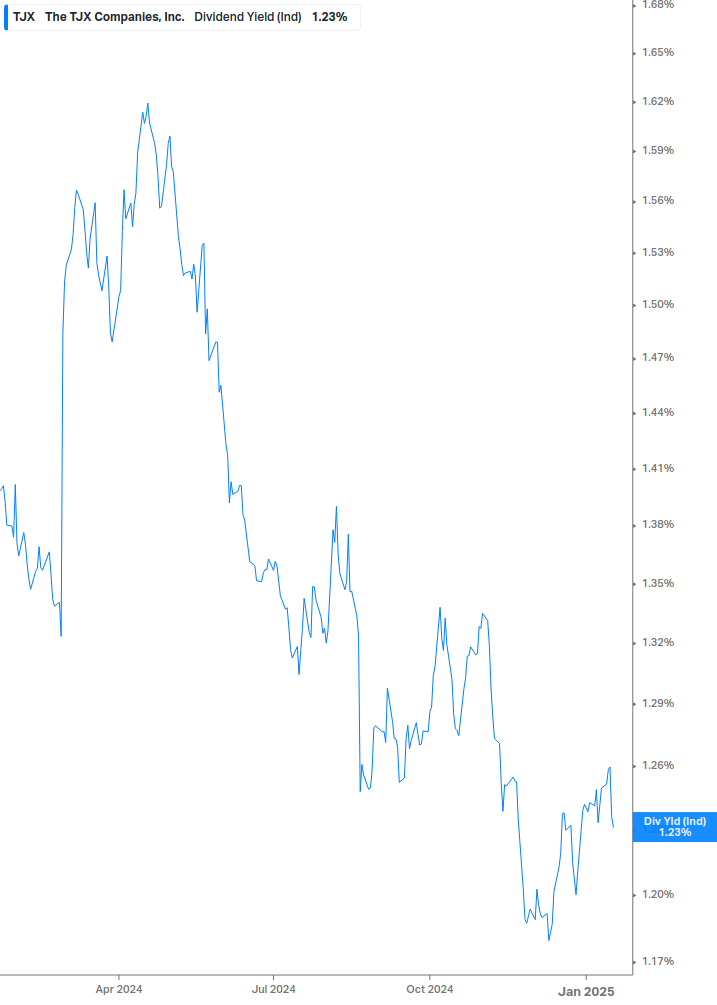 Dividend Yield Chart