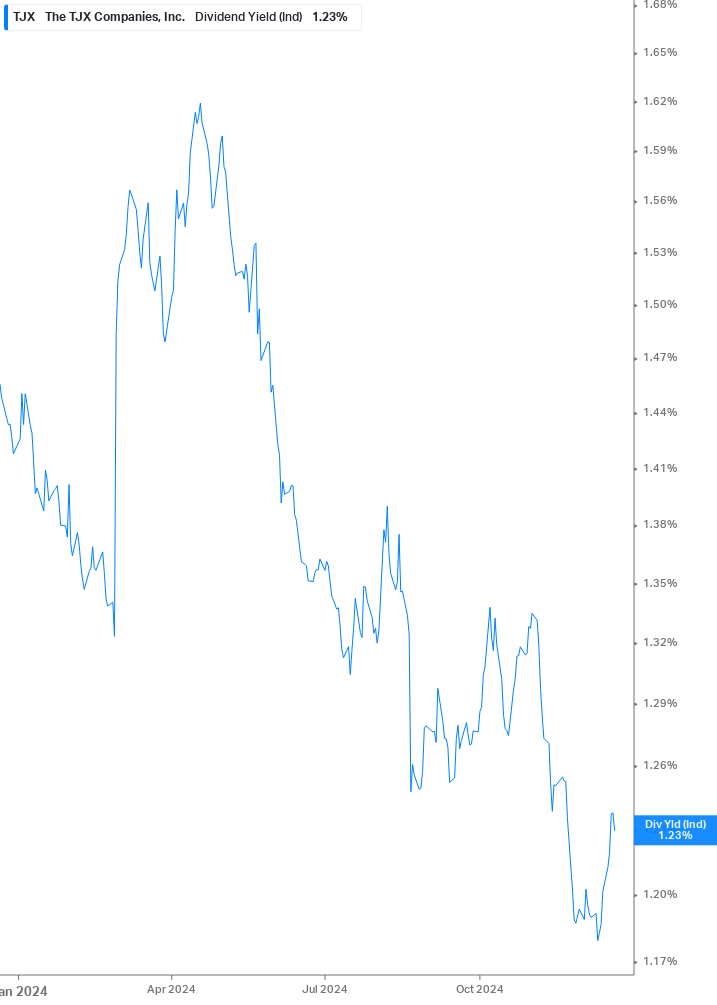 Dividend Yield Chart