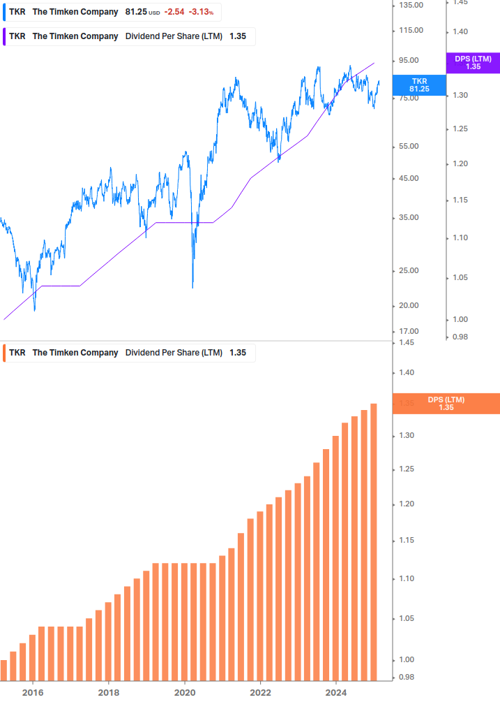 Dividend Growth Chart