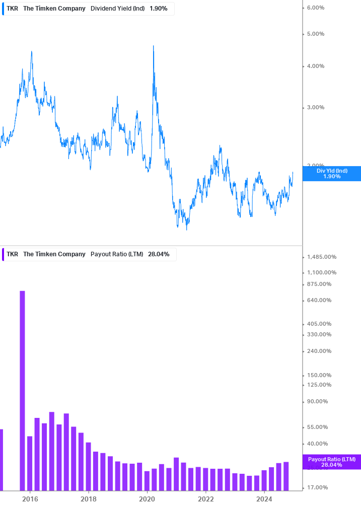 Dividend Safety Chart