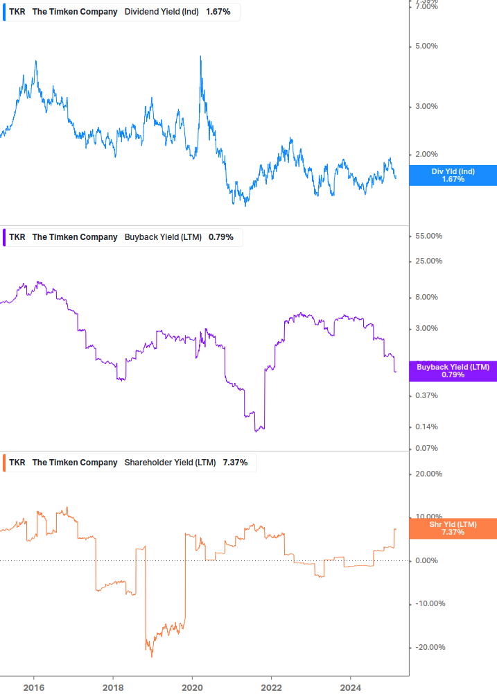 Shareholder Yield Chart