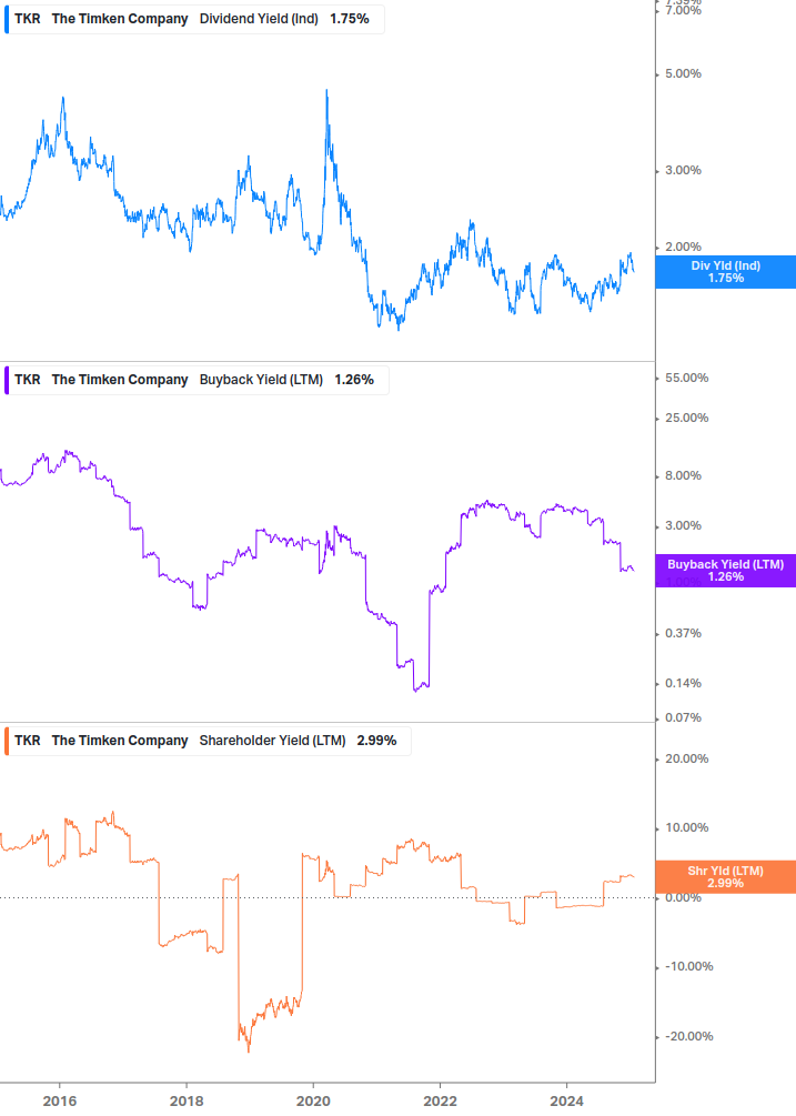 Shareholder Yield Chart