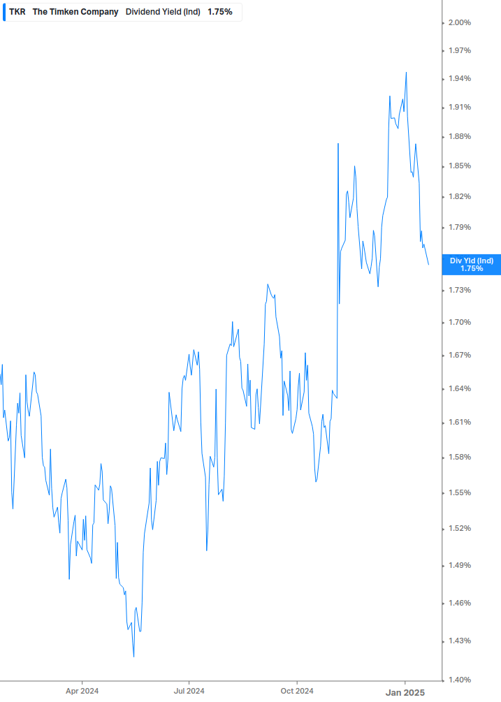 Dividend Yield Chart