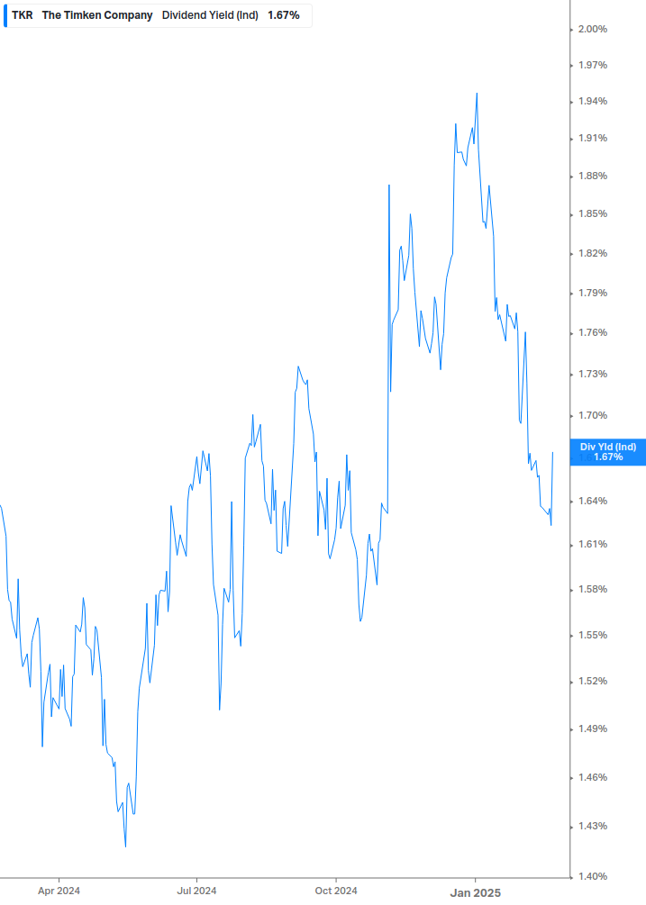 Dividend Yield Chart