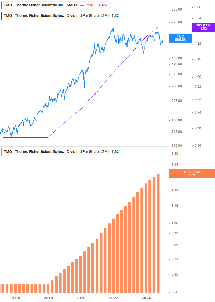 Dividend Growth Chart