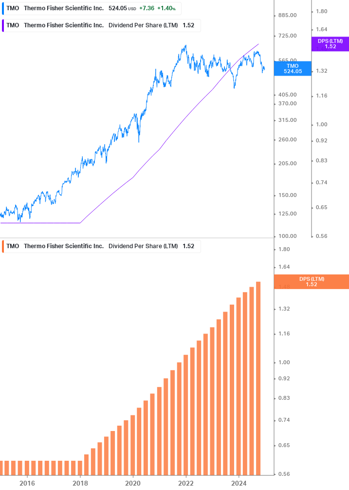 Dividend Growth Chart