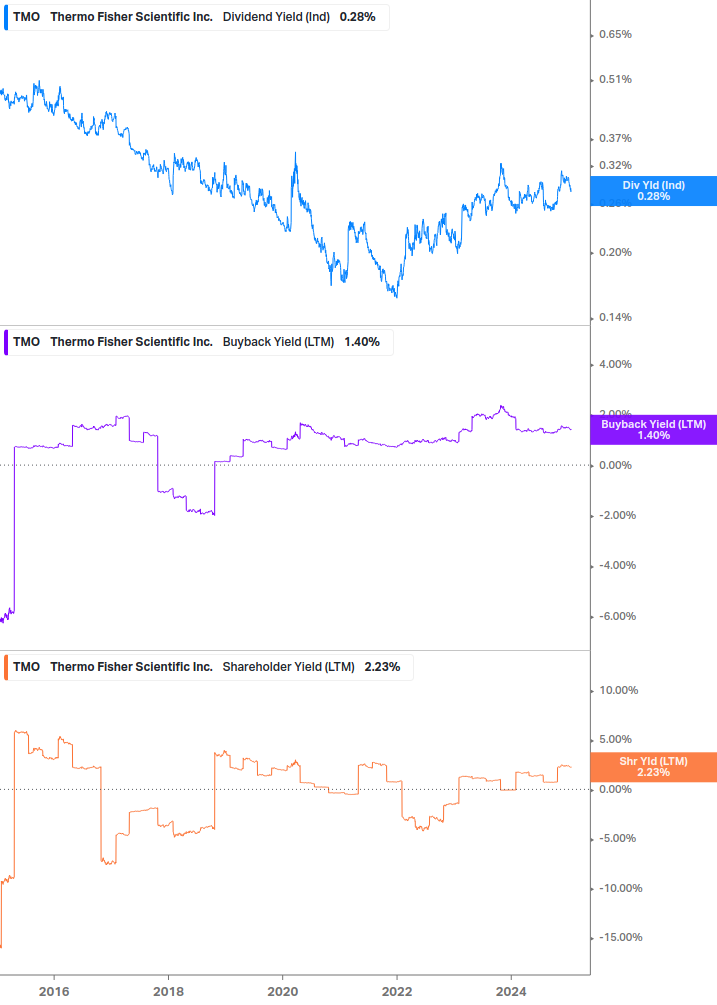 Shareholder Yield Chart