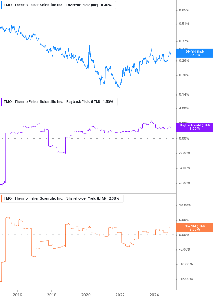 Shareholder Yield Chart