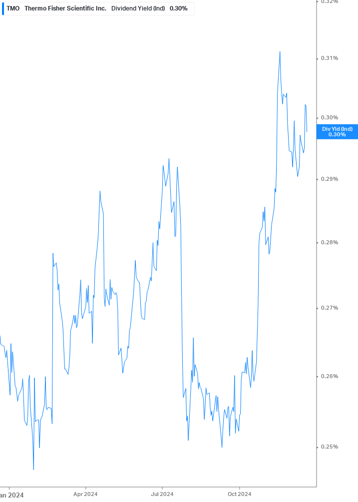 Dividend Yield Chart