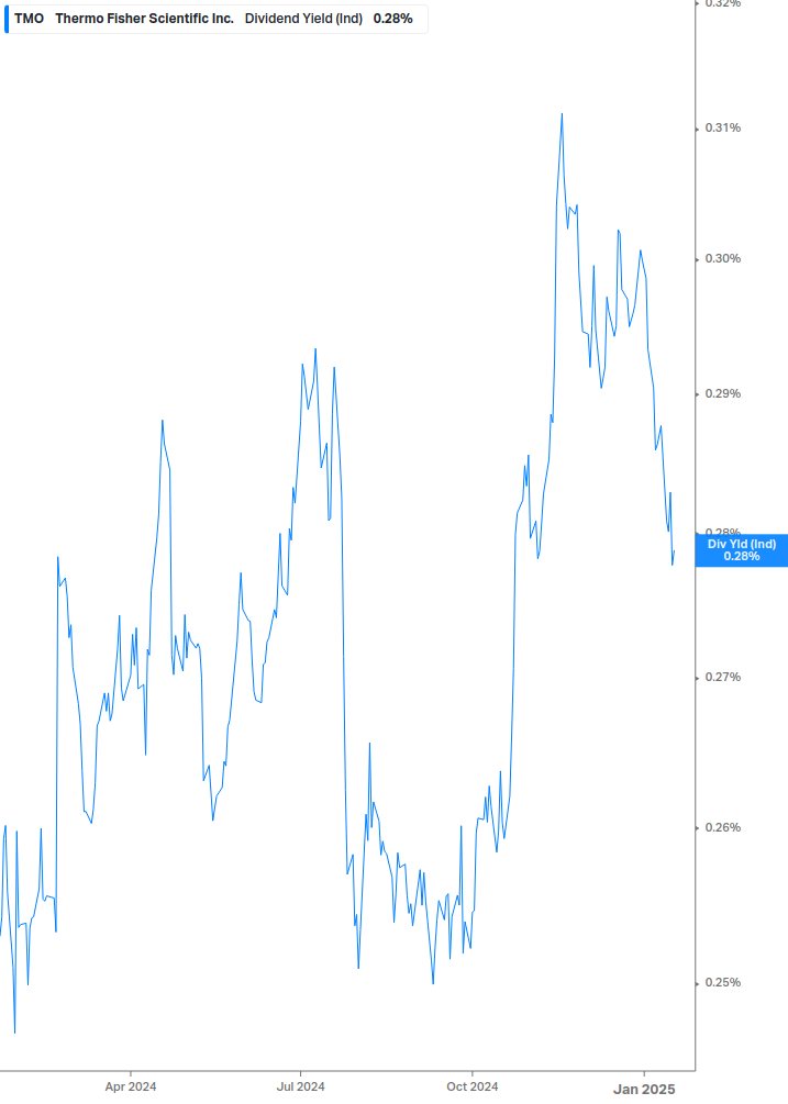 Dividend Yield Chart