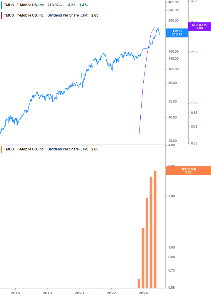 Dividend Growth Chart