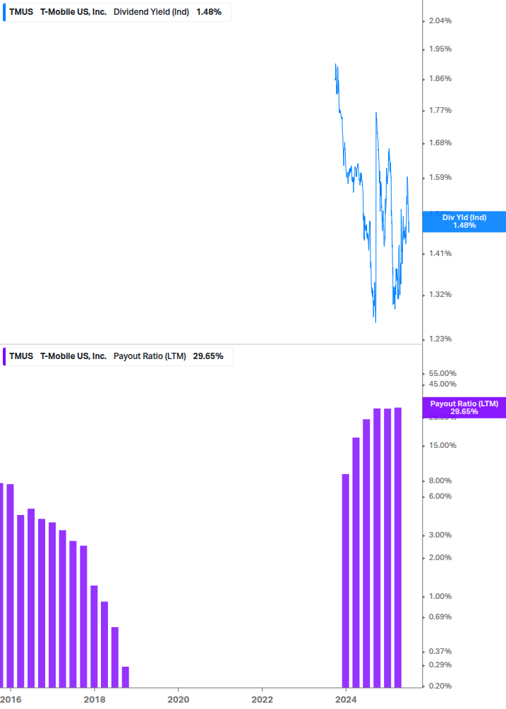 Dividend Safety Chart