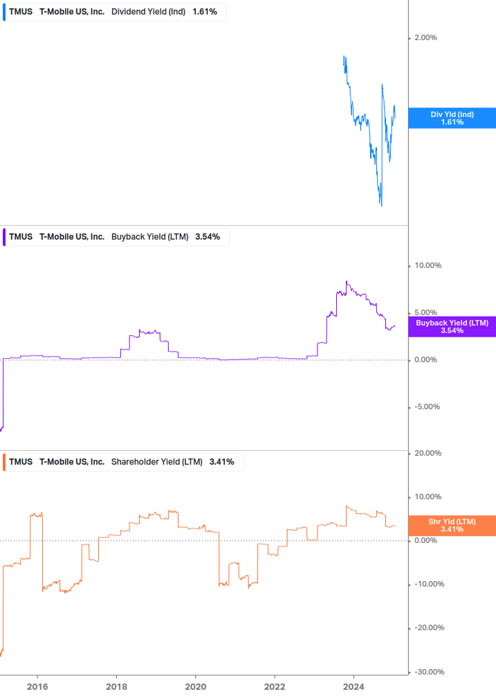 Shareholder Yield Chart