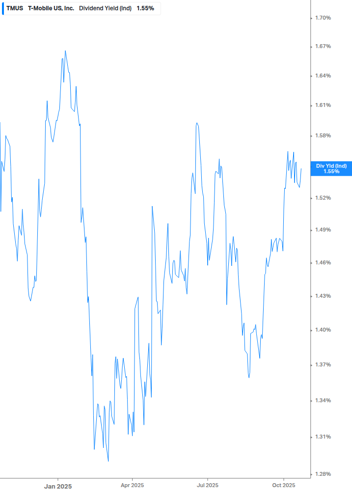 Dividend Yield Chart