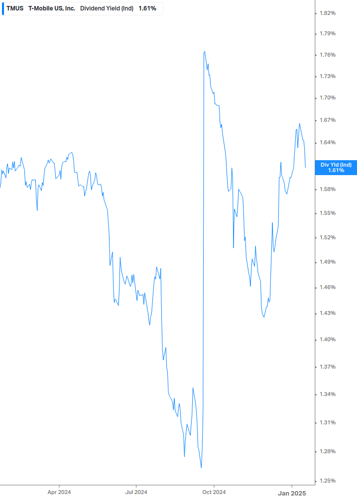 Dividend Yield Chart