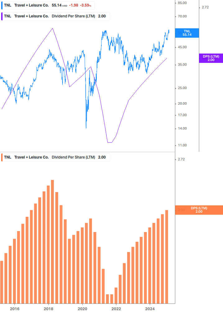 Dividend Growth Chart