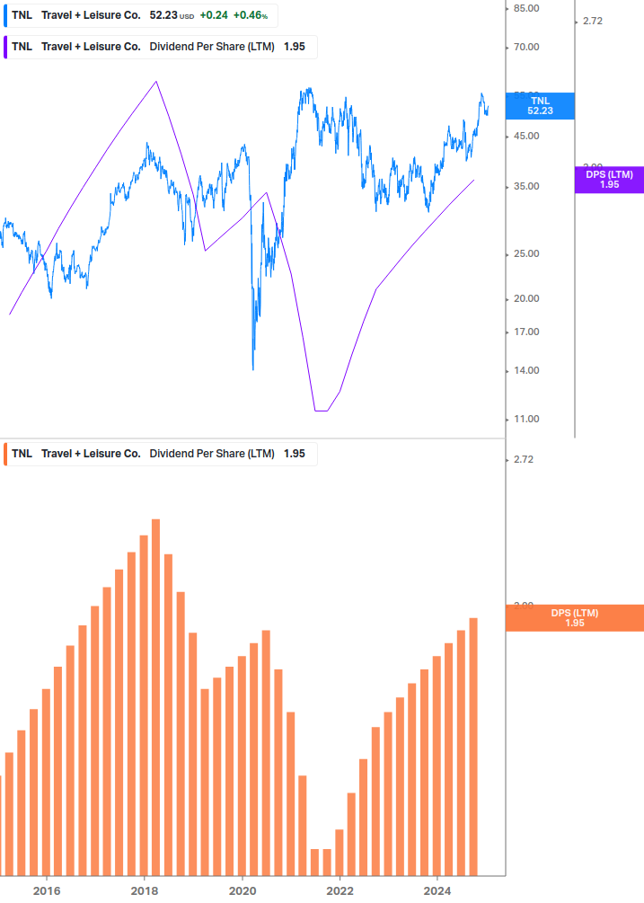 Dividend Growth Chart