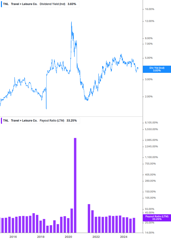 Dividend Safety Chart