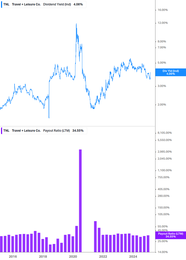 Dividend Safety Chart