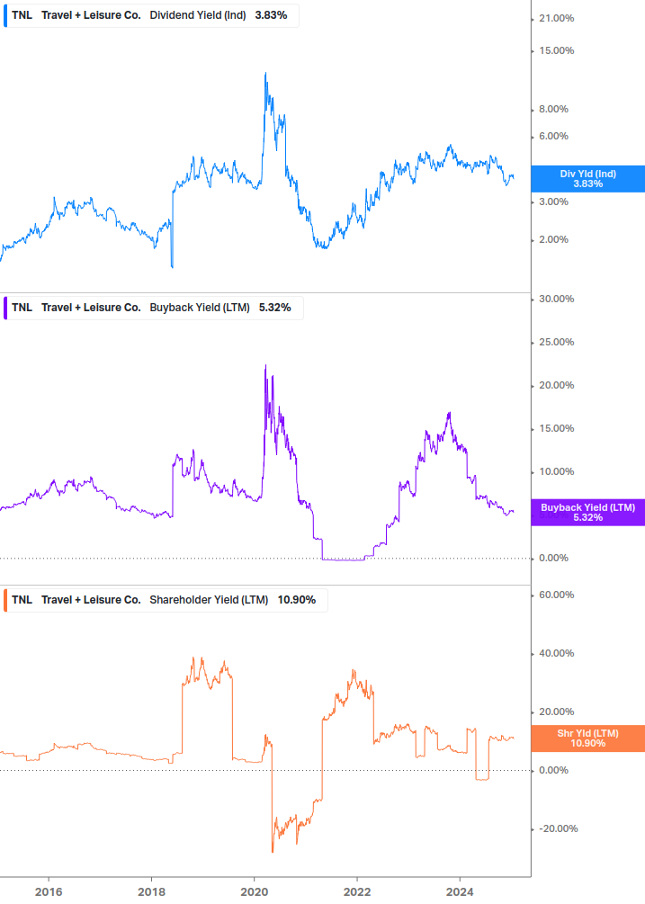 Shareholder Yield Chart