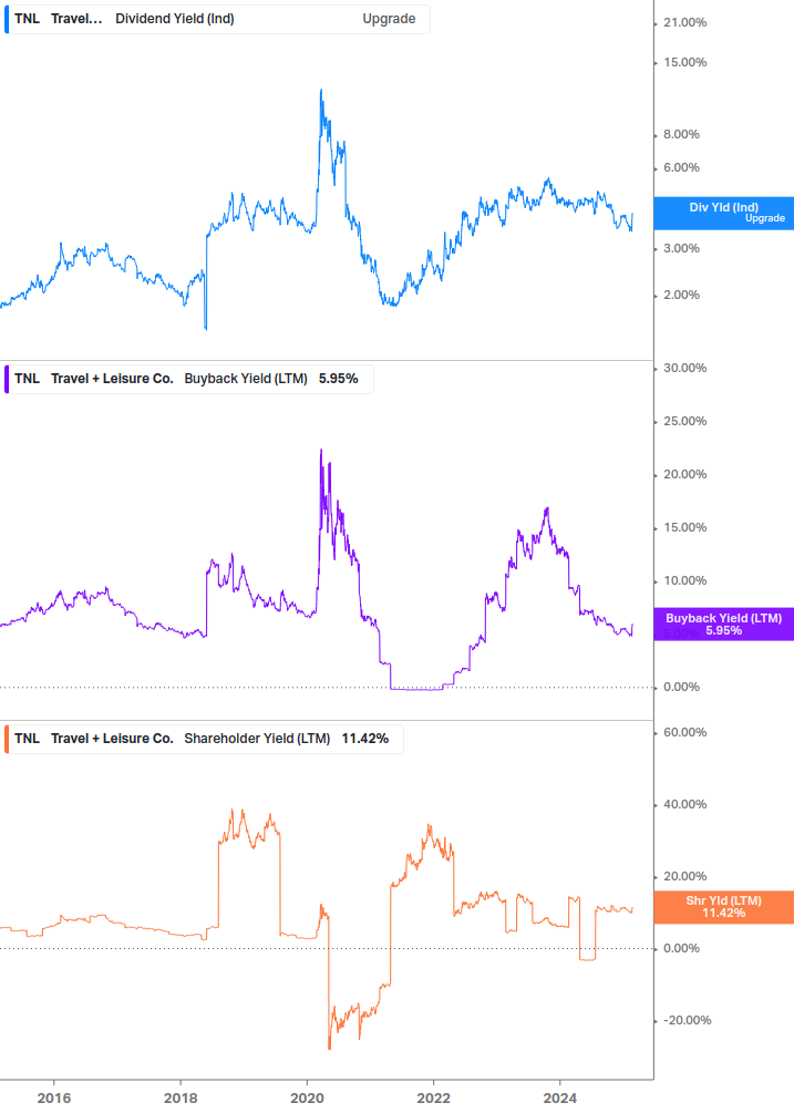 Shareholder Yield Chart