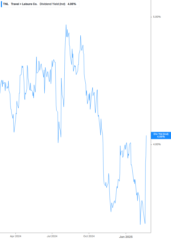 Dividend Yield Chart