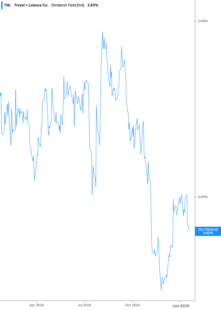 Dividend Yield Chart