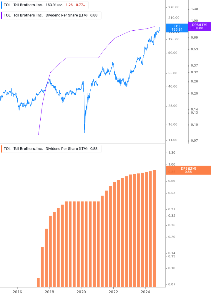 Dividend Growth Chart