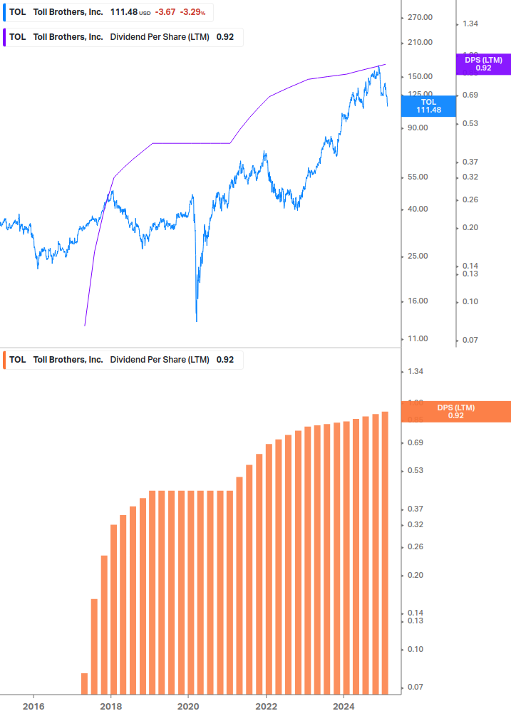 Dividend Growth Chart