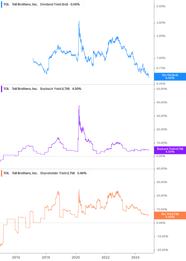 Shareholder Yield Chart