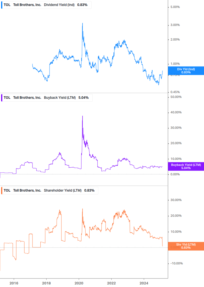 Shareholder Yield Chart