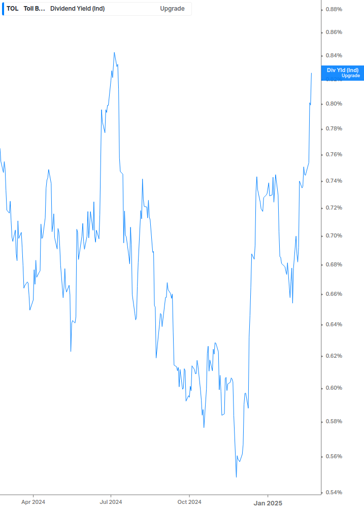 Dividend Yield Chart