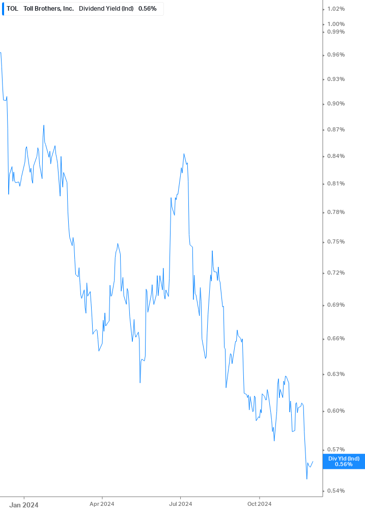 Dividend Yield Chart