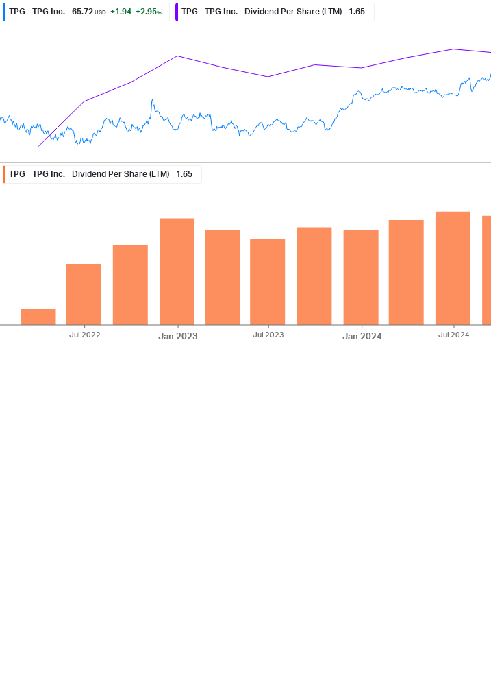 Dividend Growth Chart