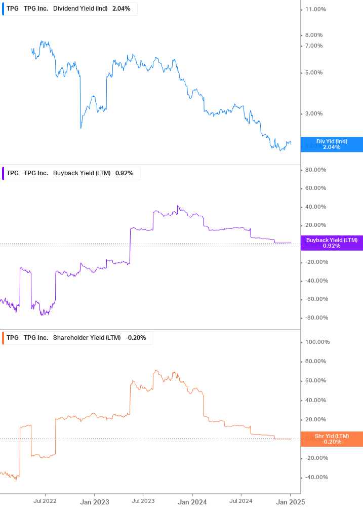 Shareholder Yield Chart