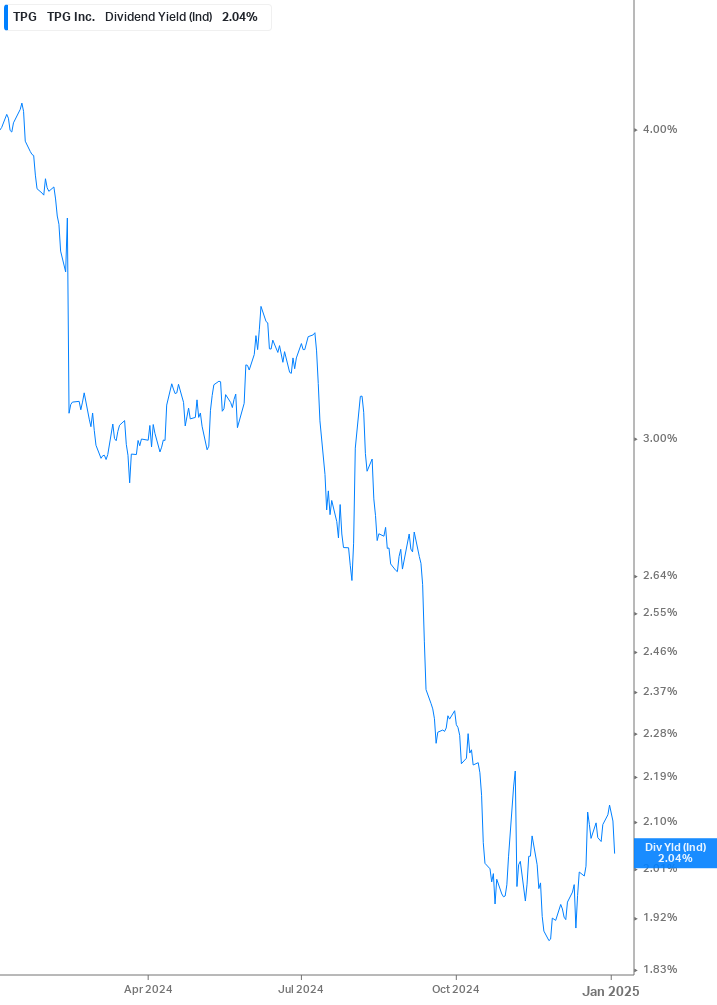 Dividend Yield Chart