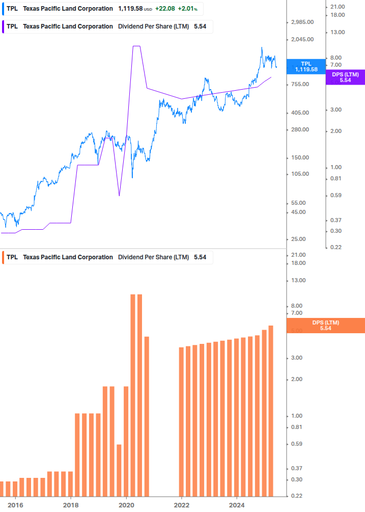 Dividend Growth Chart