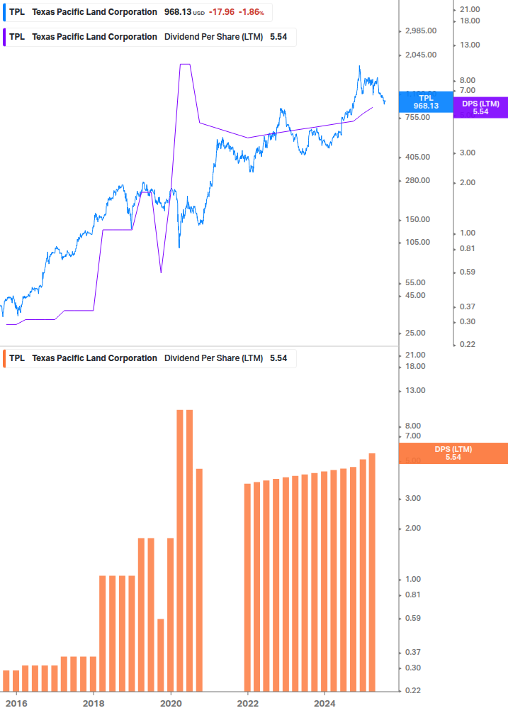 Dividend Growth Chart