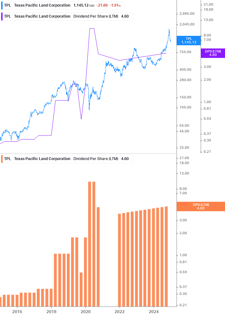 Dividend Growth Chart